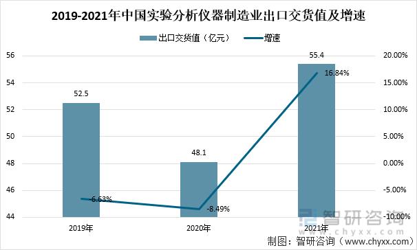 2021年中国实验分析仪器仪表行业经济运行情况分析主营收入3465亿元