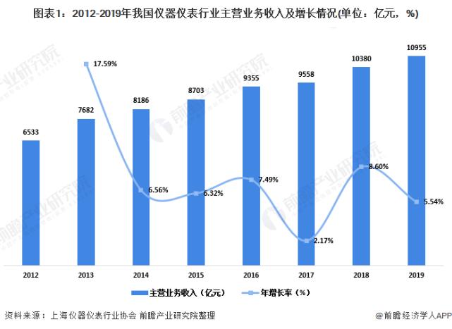 2020年中国实验室分析仪器行业市场现状及发展前景分析